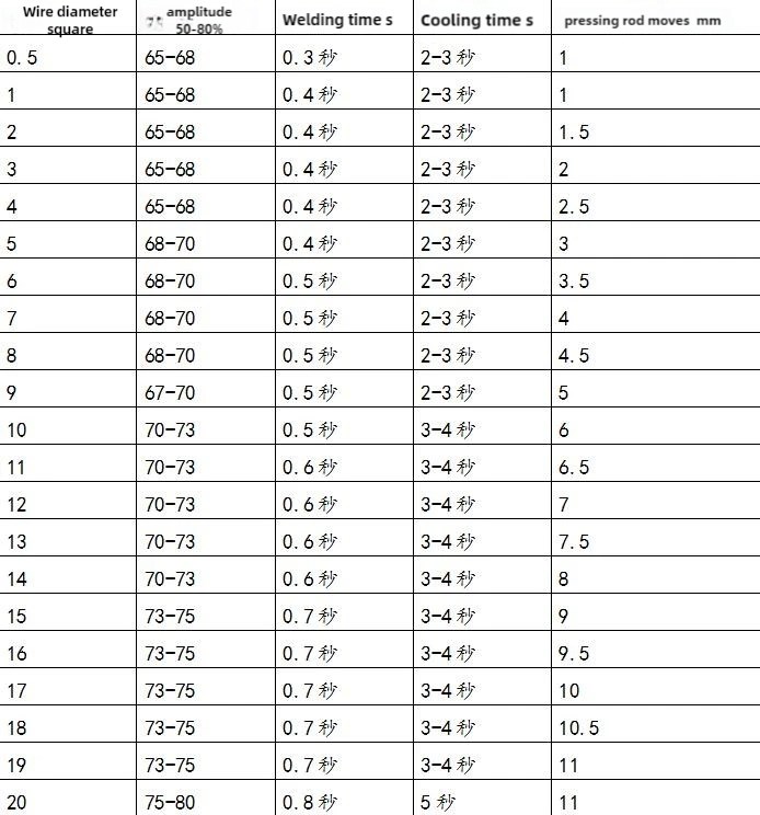 Ultrasonic Wire Harness Machine Welding Parameter